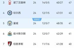 HTH Sports-包含利物浦大胜稳居积分榜首，球队一骑绝尘的词条