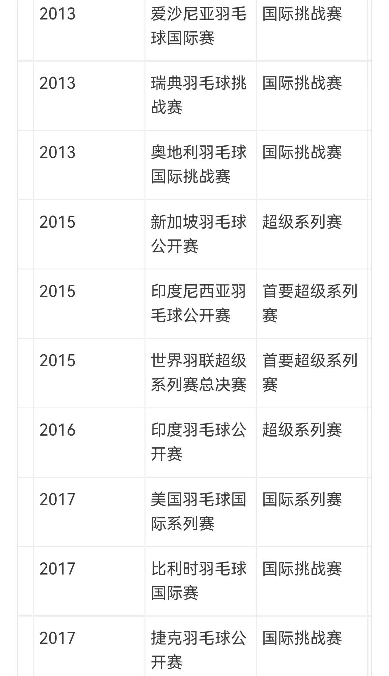 包含印度队力克中国队，桃田贤斗刷新纪录的词条